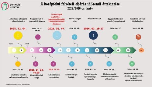 Középfokú felvételi eljárás